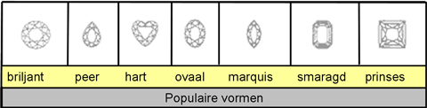 Tabel 4: polulaire vormen diamant